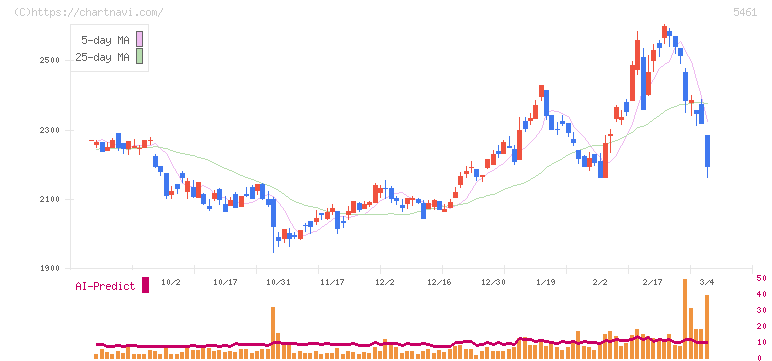 中部鋼鈑(5461)の日足チャート