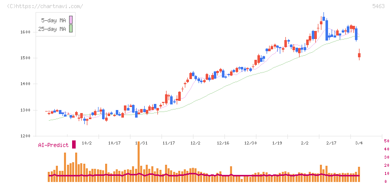 丸一鋼管(5463)の日足チャート