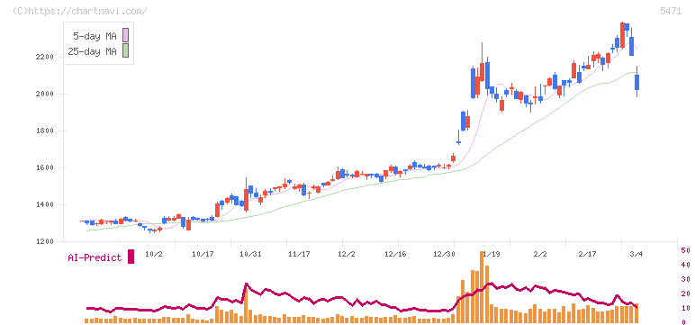 大同特殊鋼(5471)の日足チャート