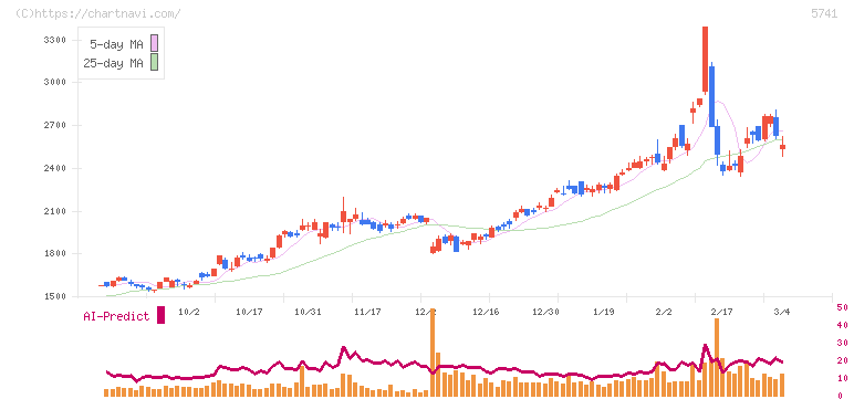 ＵＡＣＪ(5741)の日足チャート
