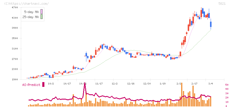 平河ヒューテック(5821)の日足チャート