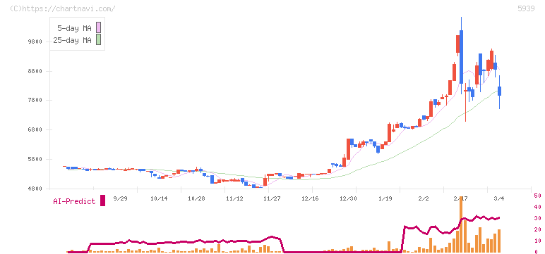 大谷工業(5939)の日足チャート