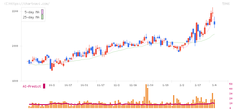 長府製作所(5946)の日足チャート