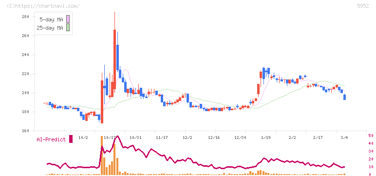 アマテイ(5952)の日足チャート
