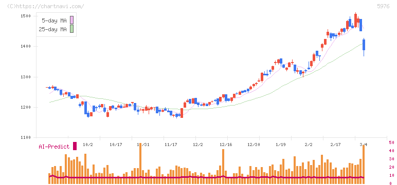 ネツレン(5976)の日足チャート