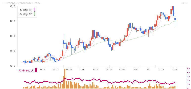 阪神内燃機工業(6018)の日足チャート