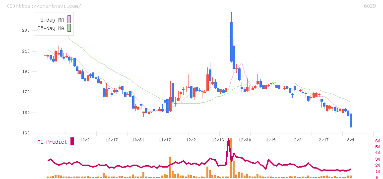 アトラグループ(6029)の日足チャート