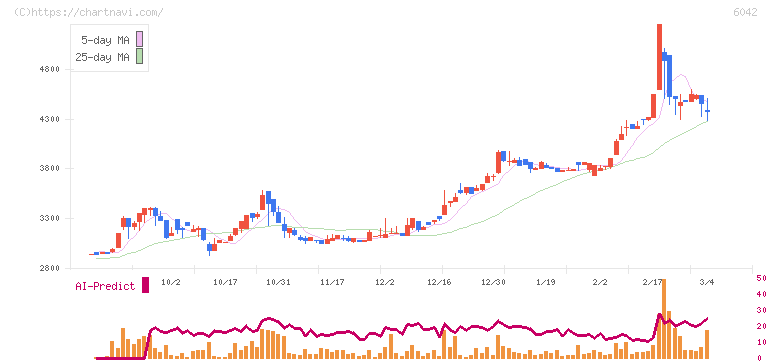 ニッキ(6042)の日足チャート