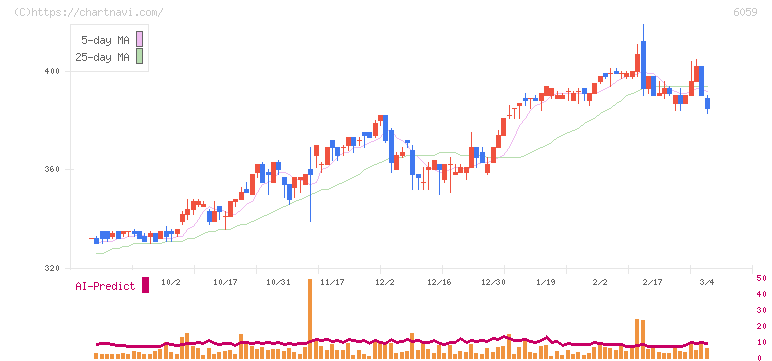 ウチヤマホールディングス(6059)の日足チャート