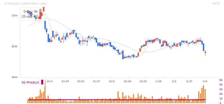 アサンテ(6073)の日足チャート