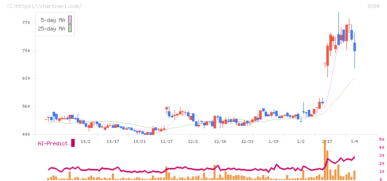 フリークアウト・ホールディングス(6094)の日足チャート