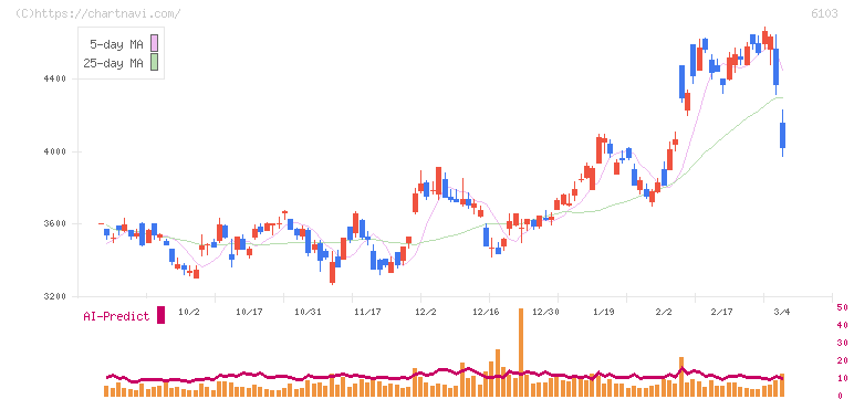 オークマ(6103)の日足チャート