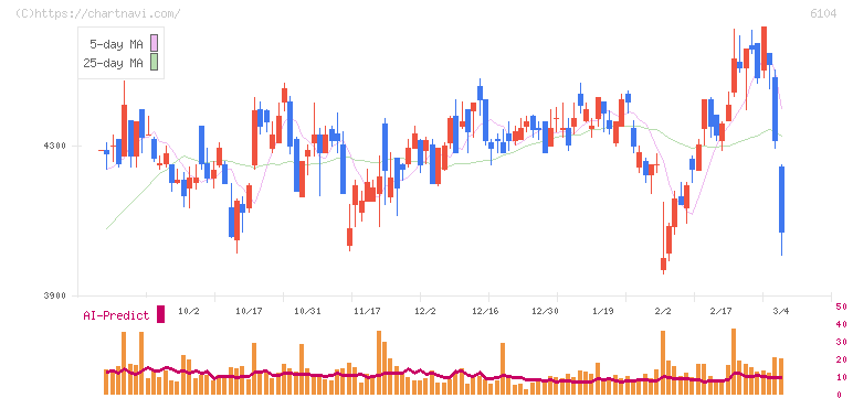 芝浦機械(6104)の日足チャート