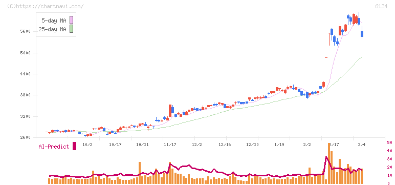ＦＵＪＩ(6134)の日足チャート
