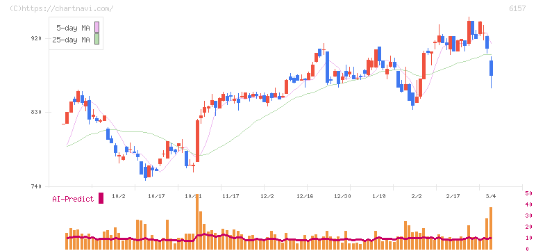 日進工具(6157)の日足チャート