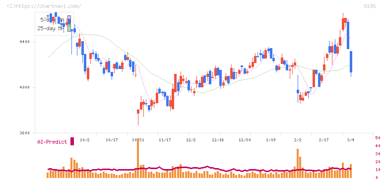 ストライク(6196)の日足チャート
