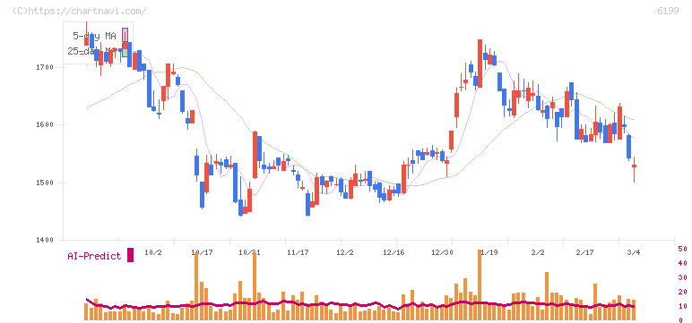 セラク(6199)の日足チャート
