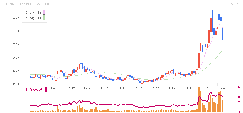 石川製作所(6208)の日足チャート