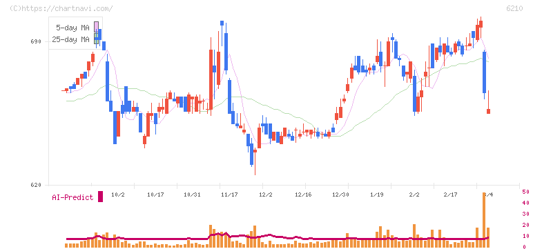 ＴＯＹＯイノベックス(6210)の日足チャート