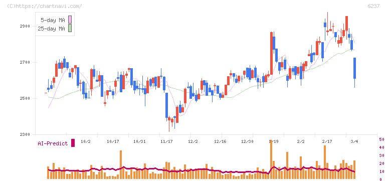 イワキ(6237)の日足チャート