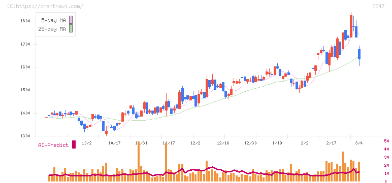 日阪製作所(6247)の日足チャート