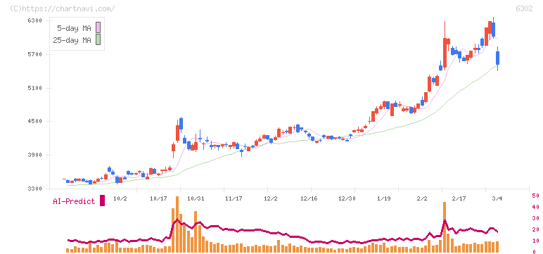 住友重機械工業(6302)の日足チャート