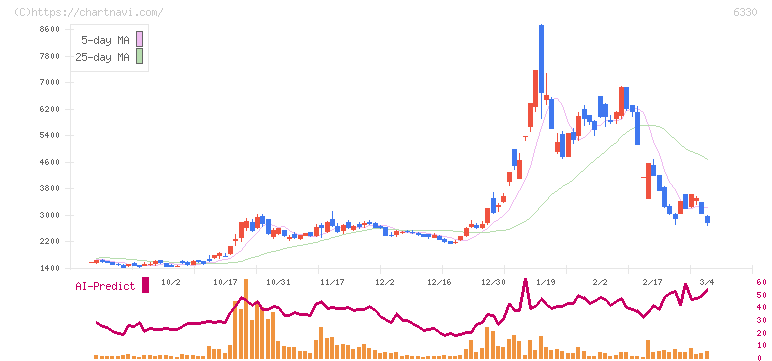 東洋エンジニアリング(6330)の日足チャート
