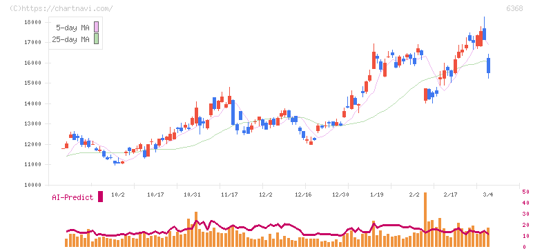 オルガノ(6368)の日足チャート