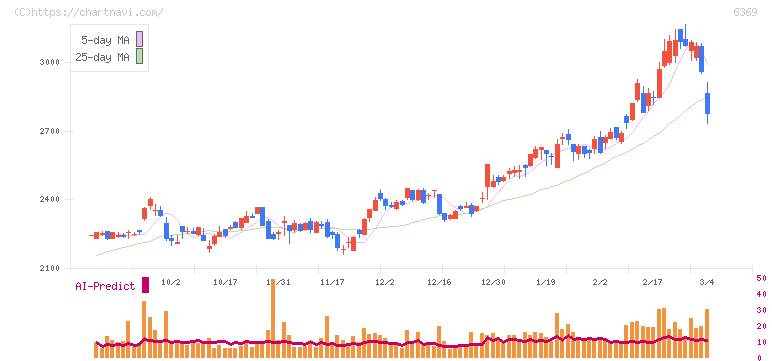 トーヨーカネツ(6369)の日足チャート