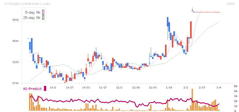 水道機工(6403)の日足チャート