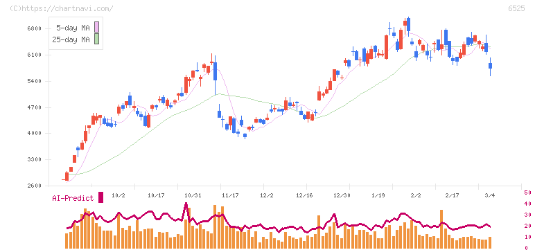 ＫＯＫＵＳＡＩ　ＥＬＥＣＴＲＩＣ(6525)の日足チャート