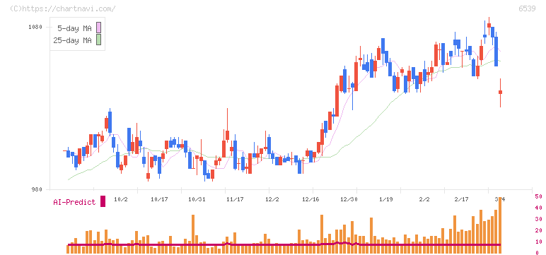 ＭＳ－Ｊａｐａｎ(6539)の日足チャート