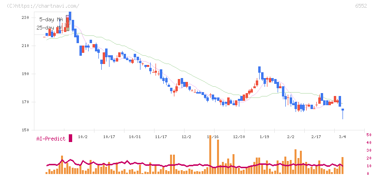 ＧａｍｅＷｉｔｈ(6552)の日足チャート