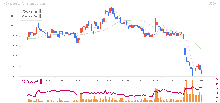 ライトアップ(6580)の日足チャート