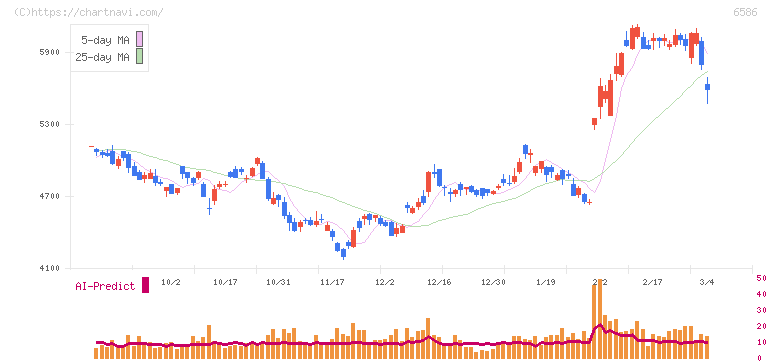マキタ(6586)の日足チャート