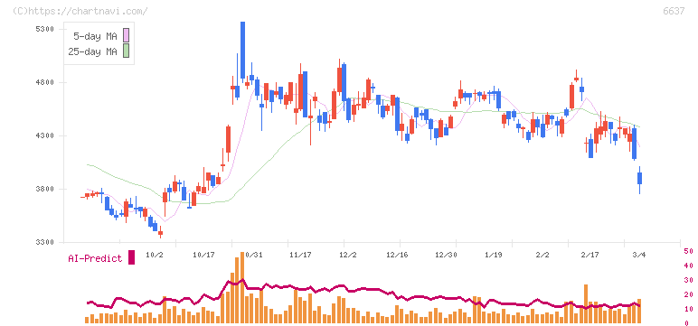 寺崎電気産業(6637)の日足チャート