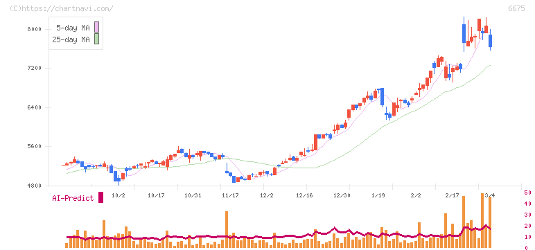 サクサ(6675)の日足チャート
