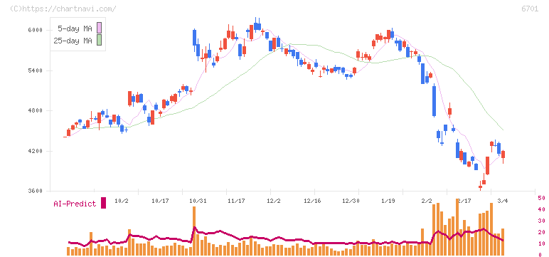 ＮＥＣ(6701)の日足チャート