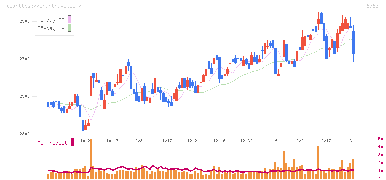 帝国通信工業(6763)の日足チャート