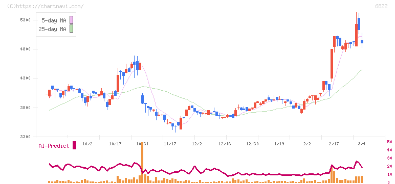 大井電気(6822)の日足チャート