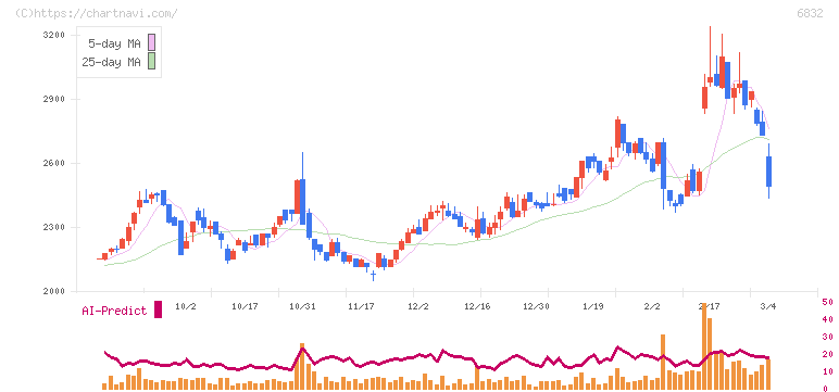 アオイ電子(6832)の日足チャート