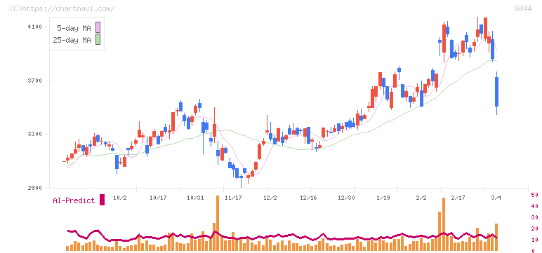 新電元工業(6844)の日足チャート