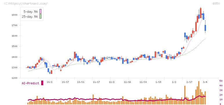 チノー(6850)の日足チャート