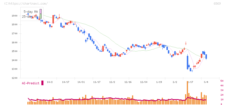 シスメックス(6869)の日足チャート