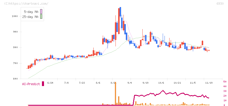 日本アンテナ(6930)の日足チャート