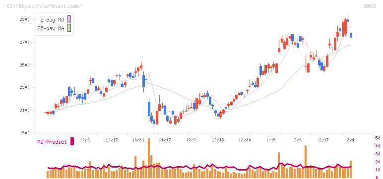 ローム(6963)の日足チャート