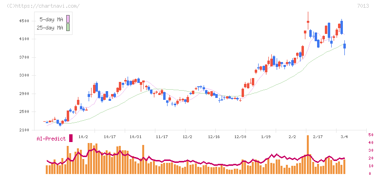 ＩＨＩ(7013)の日足チャート