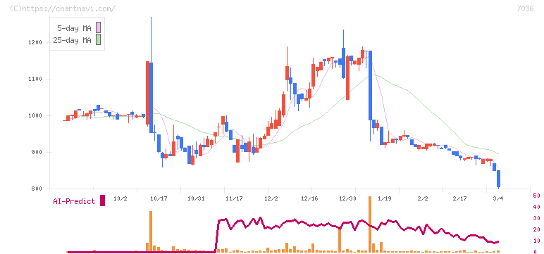 イーエムネットジャパン(7036)の日足チャート