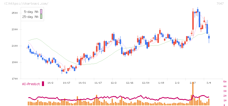 ポート(7047)の日足チャート
