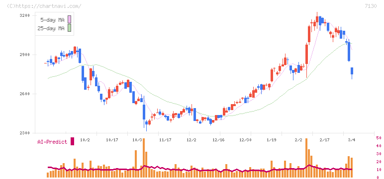 ヤマエグループホールディングス(7130)の日足チャート